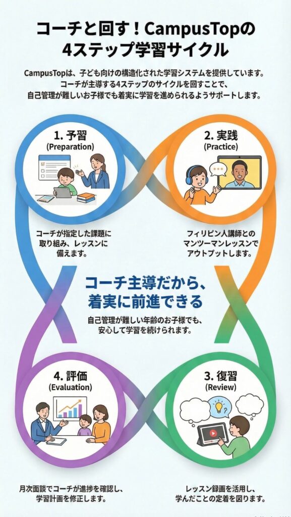 ４つのステップ学習