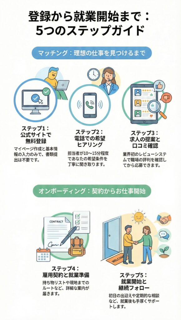 ５つのステップガイド