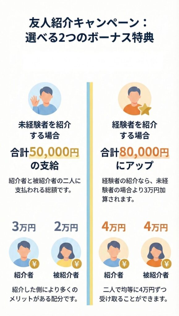 友人紹介キャンペーン