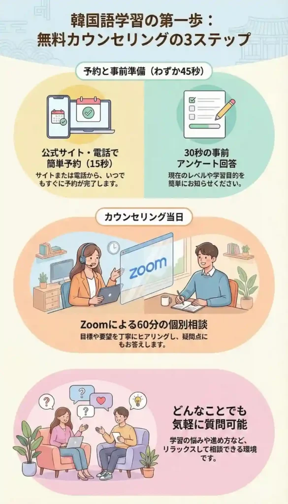 韓国語勉強ステップ 無料カウンセリング
